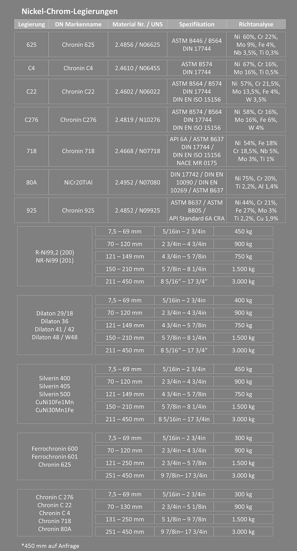 Stangen aus Nickel-, Nickelbasis- und Kupfer-Nickel-Legierungen